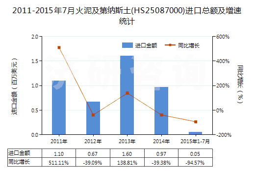 2011-2015年7月火泥及第納斯土(HS25087000)進(jìn)口總額及增速統(tǒng)計(jì) 2011-2015年7月火泥及第納斯土(HS25087000)進(jìn)口總額及增速統(tǒng)計(jì)
